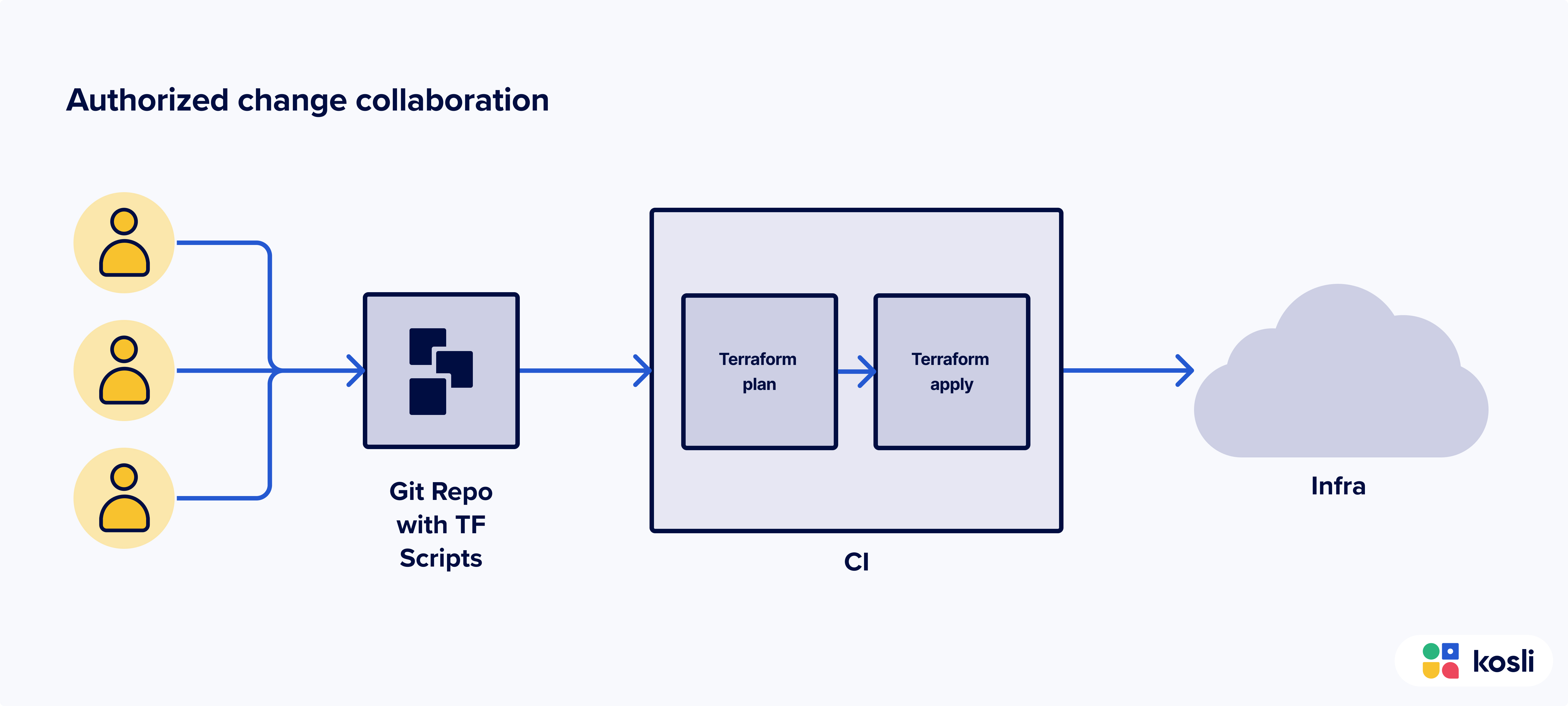 Authorized change collaboration, diagram, Terraform