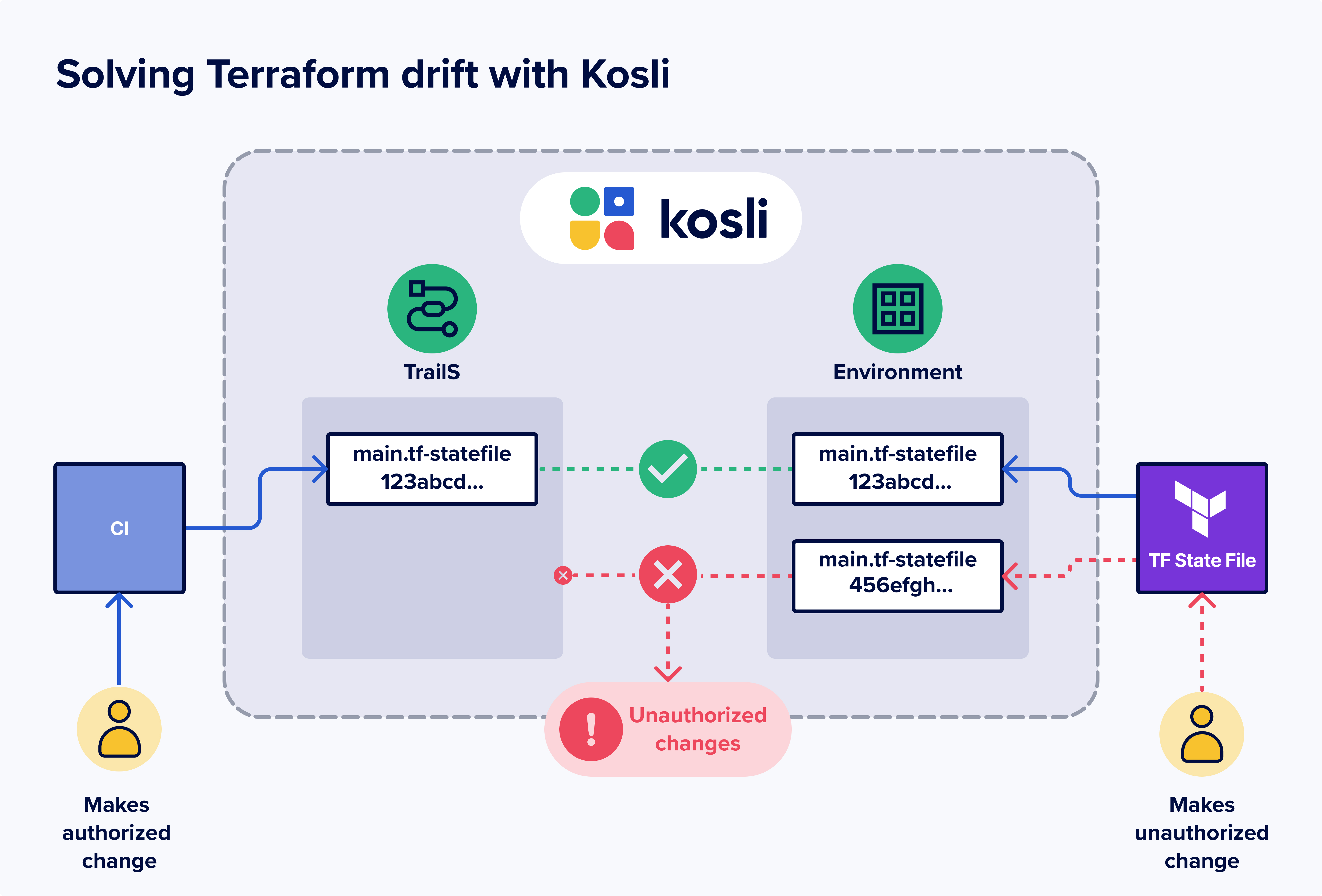 How to track Infrastructure as Code changes in Terraform with Kosli diagram